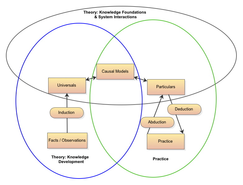 Clinical inquiry curriculum diagram showing facts and observations moving by induction to universals, causal models connecting universals with particulars, and deduction and abduction linking particulars with practice, all within overlapping knowledge-development and practice domains.